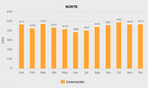 Lee más sobre el artículo Energía Solar según región en Chile